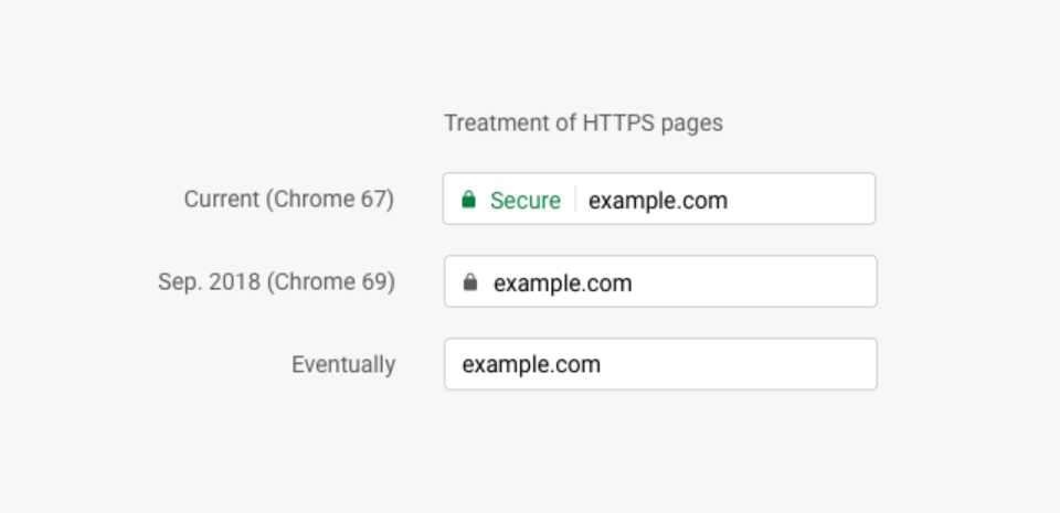 Chrome quitará etiqueta de seguridad de webs HTTPS en setiembre