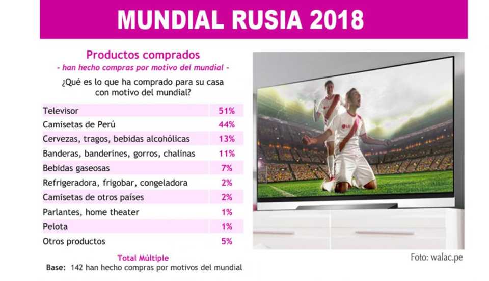 Rusia 2018 | El 89% de peruanos cree que la selección pasará a la segunda fase 