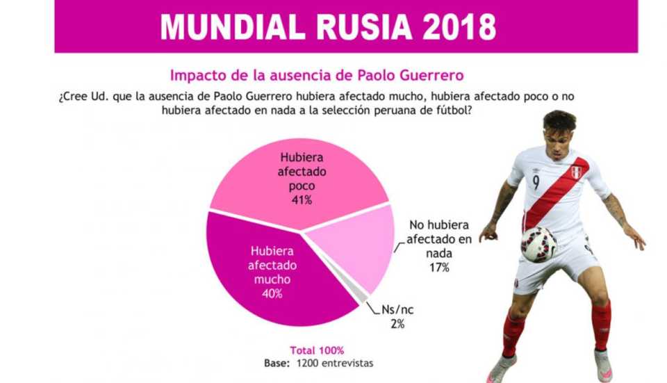 Rusia 2018 | El 89% de peruanos cree que la selección pasará a la segunda fase 