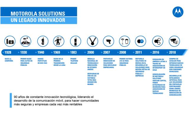 Motorola Solutions: 90 Años Ayudando A Los Héroes A Salvar Vidas