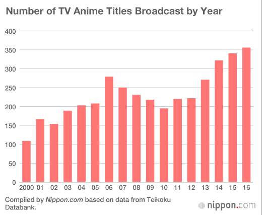 La industria del anime tiene ganancias superiores a los mil millones de dólares