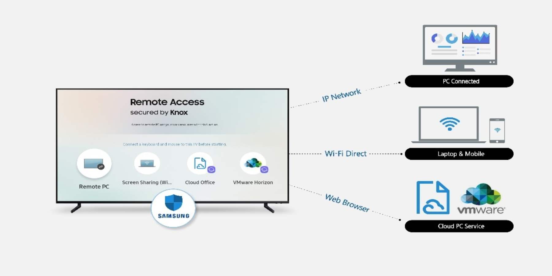 Samsung presenta Remote Access