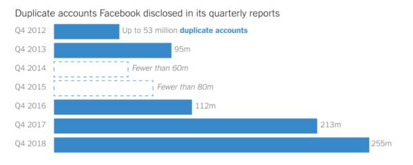 cuentas de Facebook son falsas