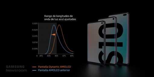 Como la pantalla del Galaxy S10 protege a los usuarios de la luz azul