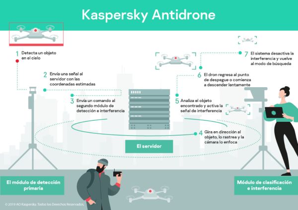 Kaspersky lanza tecnología para combatir los riesgos de privacidad y seguridad de drones civiles