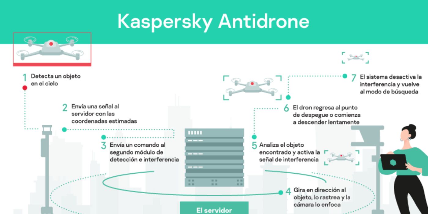 Kaspersky lanza tecnología para combatir los riesgos de privacidad y seguridad de drones civiles