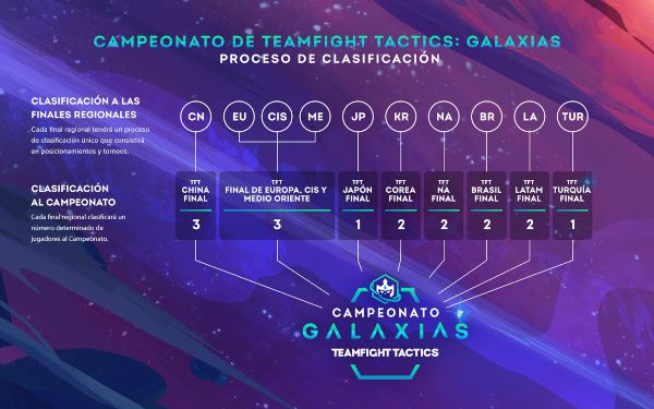 campeonato de teamfight tactics: galaxias 