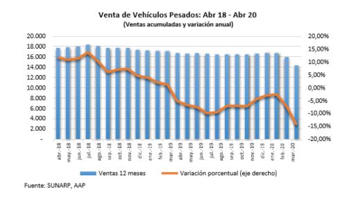 venta de vehículos cae 100% en abril