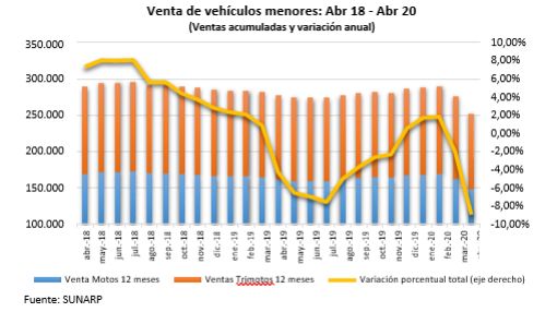 venta de vehículos cae 100% en abril