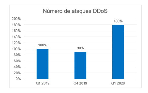 ataques ddos a centros educativos