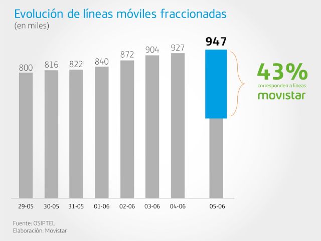 movistar cumplió con fraccionar sin intereses