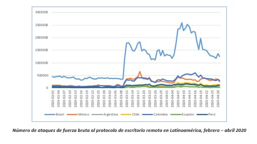 ciberataques que afectan al teletrabajo se multiplicaron en cuarentena