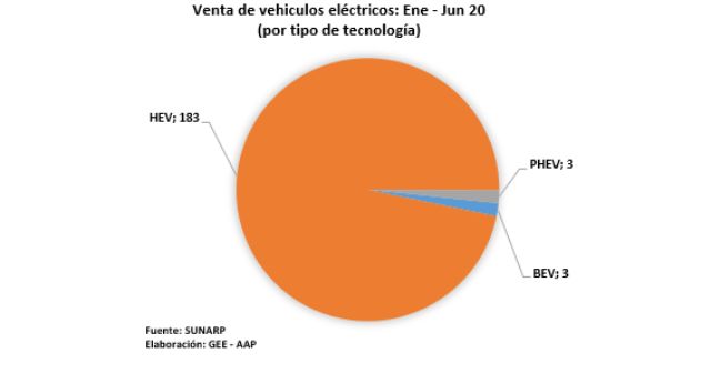 vehículos híbridos y eléctricos