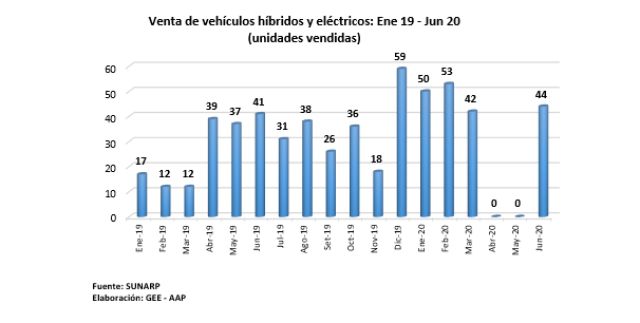 vehículos híbridos y eléctricos