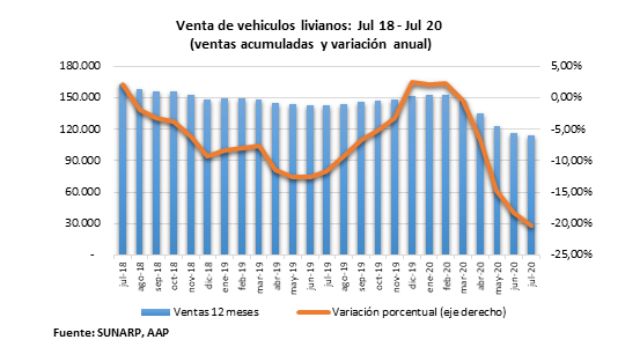 venta de vehículos continúa 