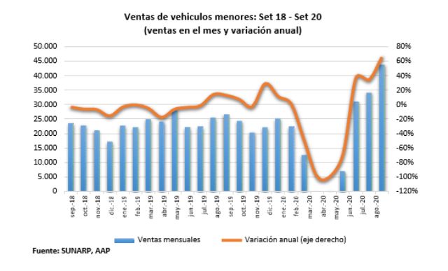 venta de vehículos nuevos continuó mejorando