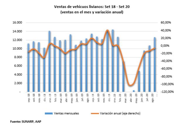 venta de vehículos nuevos continuó mejorando