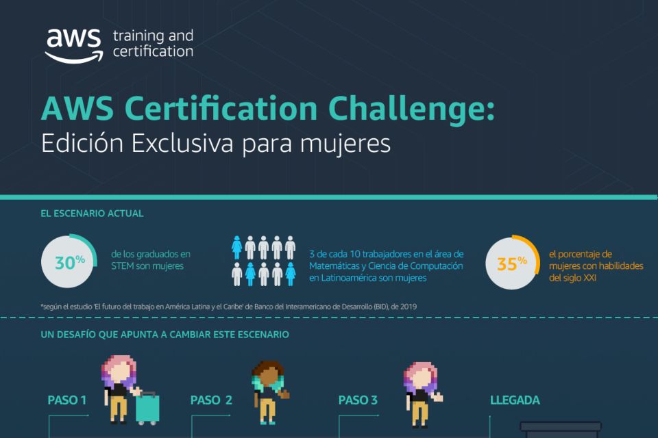 AWS Certification Challenge