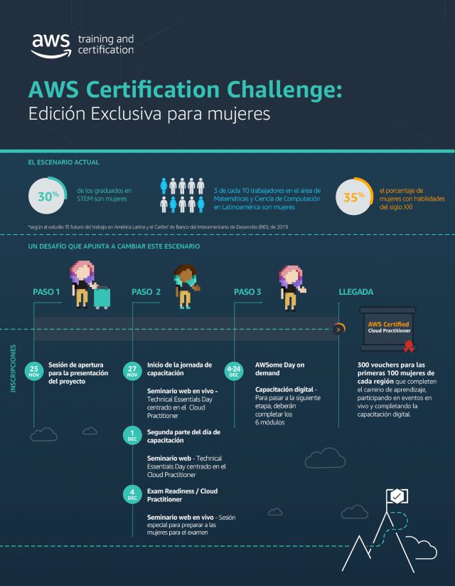 AWS Certification Challenge