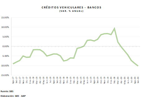 financiamiento vehicular continúa remontando