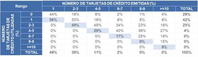 tarjetas de crédito en el Sistema Financiero