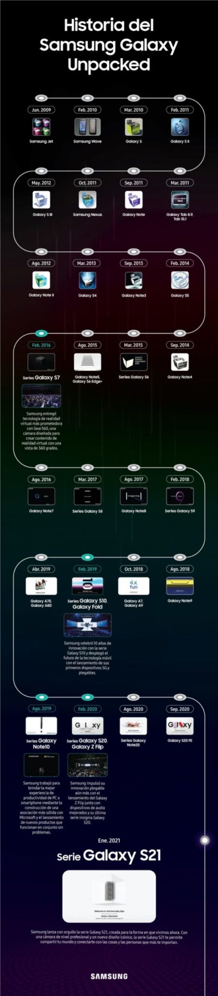 evolución de los Galaxy Unpacked