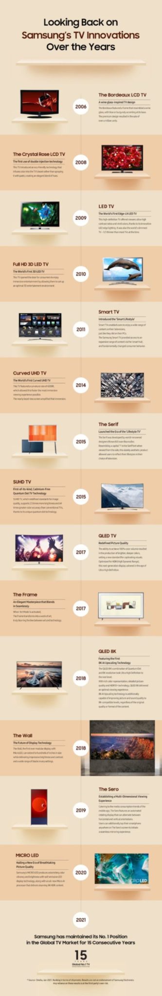 Cronología del liderazgo de los televisores Samsung 