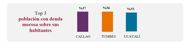 los departamentos con mayor morosidad en el 2020