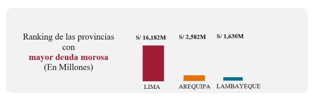 los departamentos con mayor morosidad en el 2020