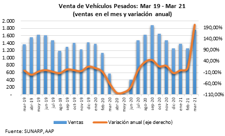 Venta de vehículos nuevos mantiene recuperación 