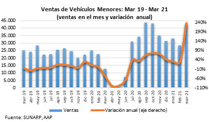 Venta de vehículos nuevos mantiene recuperación 