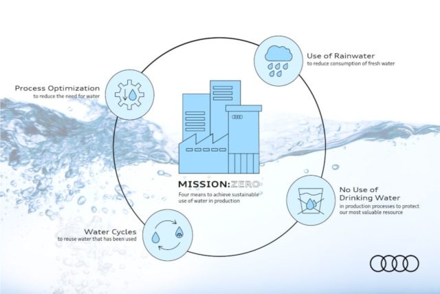 Audi planea reducir a la mitad el consumo de agua