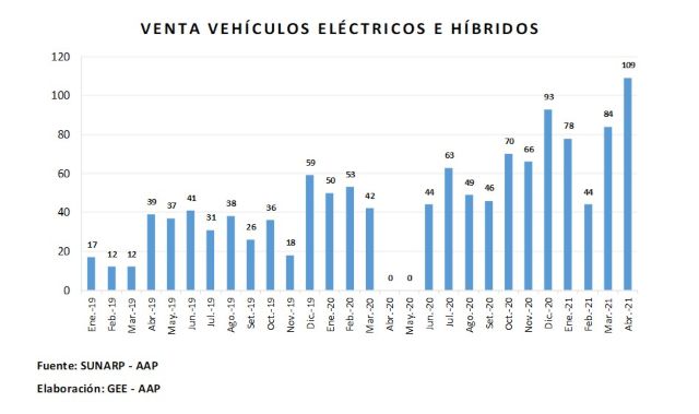 Venta de vehículos electrificados creció 