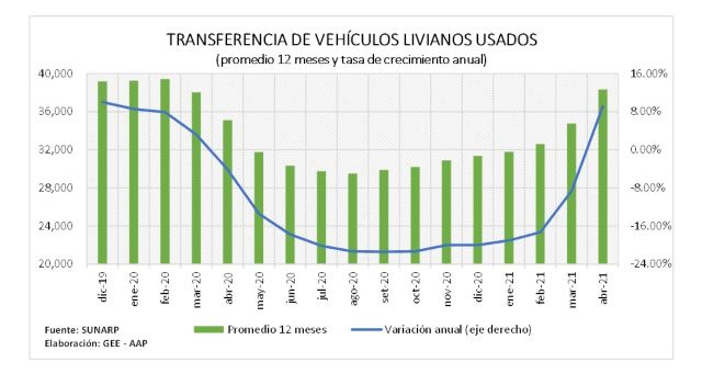 Transferencia de vehículos usados crece