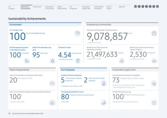 Samsung Electronics presentó su Informe de Sustentabilidad 2021