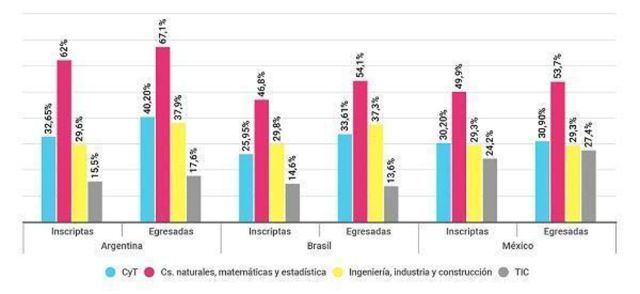 Brecha de género en Ciencia y Tecnología