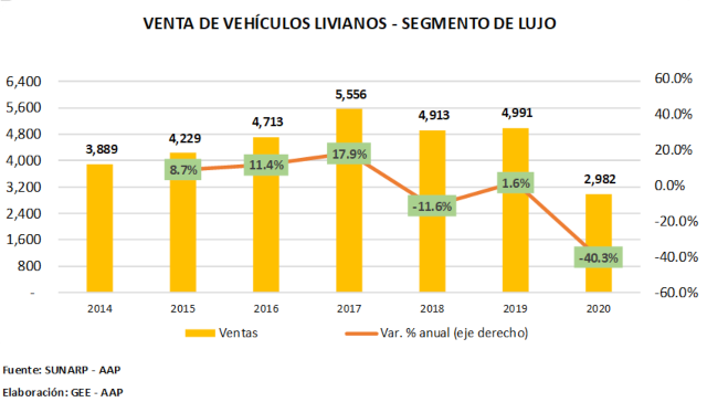 segmento de vehículos de lujo