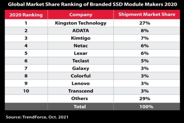 Kingston lidera la distribución de unidades SSD 