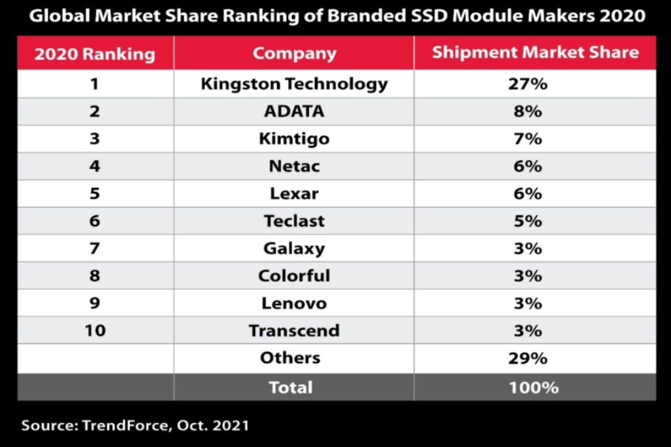 Kingston lidera la distribución de unidades SSD