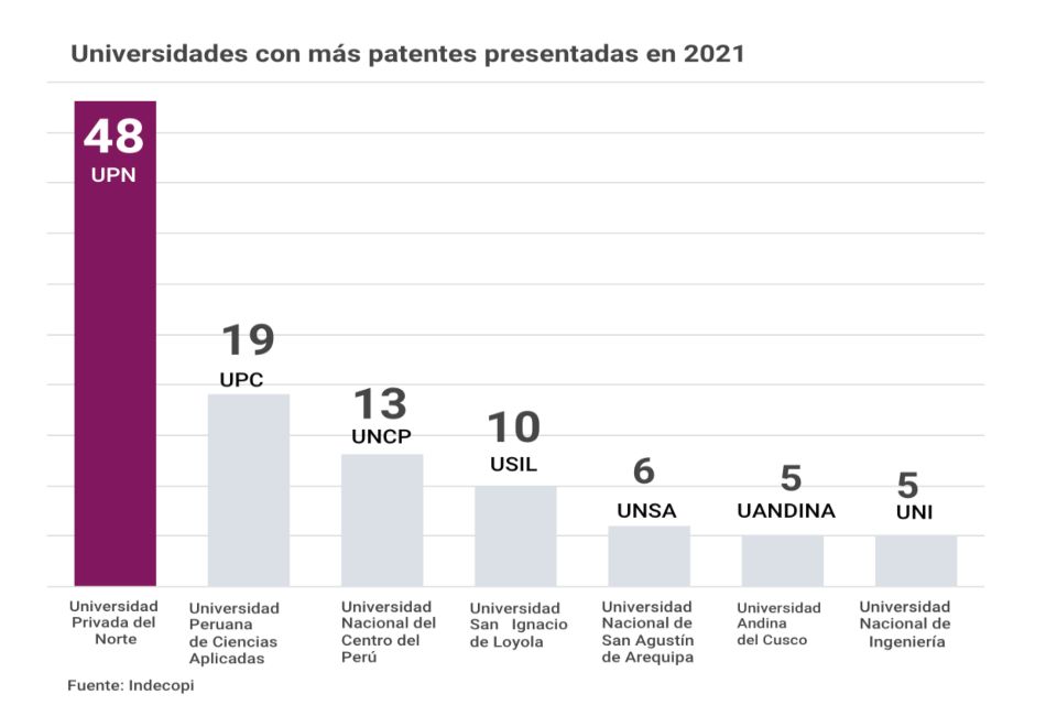 upn-lidera-ranking-de-solicitudes-de-patentes-en-2021-segun-indecopi