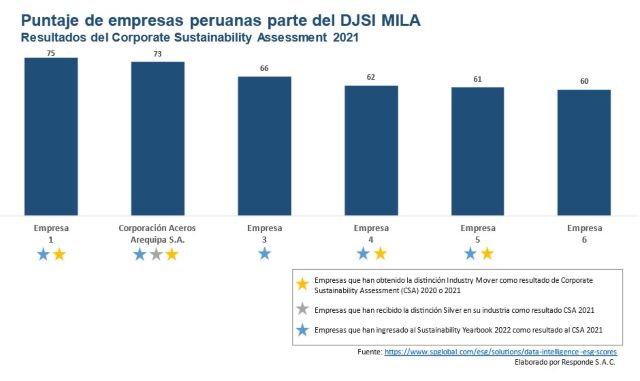 CORPORACIÓN ACEROS AREQUIPA obtiene el SILVER CLASS E INDUSTRY MOVER