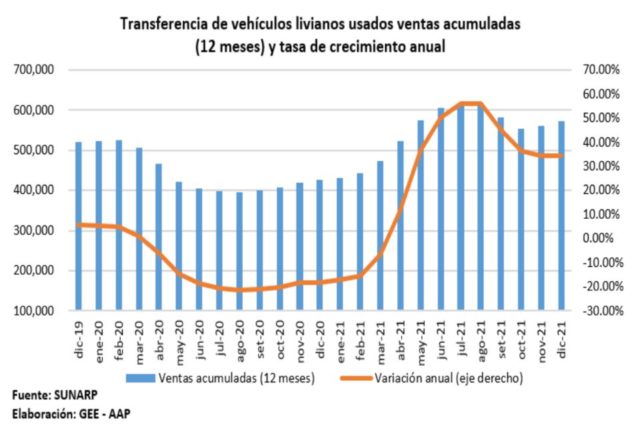 Transferencia de vehículos usados cerró