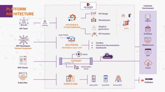 tendencias en APIS que están transformando