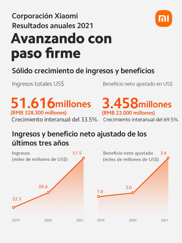 Xiaomi informa un crecimiento interanual 