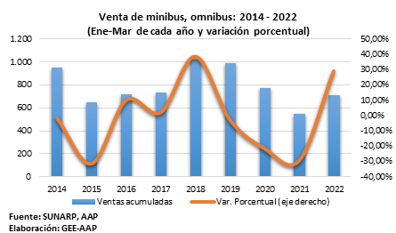 Venta de vehículos nuevos con resultados positivos