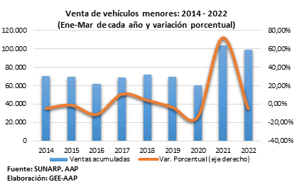 Venta de vehículos nuevos con resultados positivos