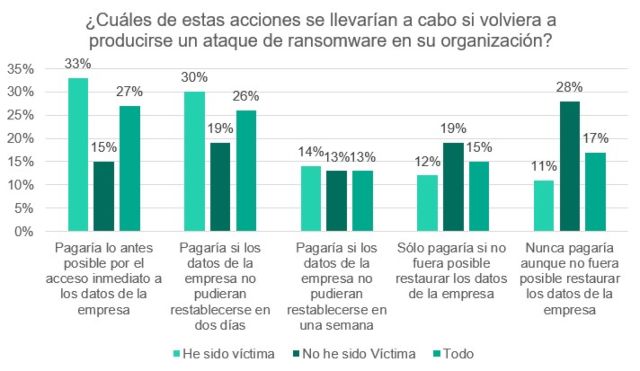 empresas víctimas de ransomware pagaría el rescate