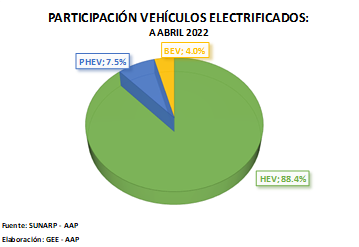Preferencia por vehículos electrificados