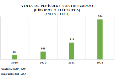 Preferencia por vehículos electrificados