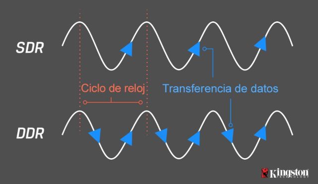 la verdadera velocidad de una memoria